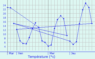 Graphique des tempratures prvues pour Wangqing