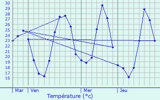 Graphique des tempratures prvues pour Llauro