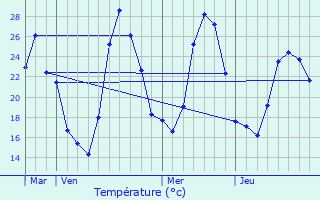 Graphique des tempratures prvues pour Villeneuvette