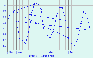 Graphique des tempratures prvues pour Talairan