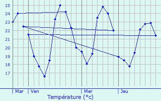 Graphique des tempratures prvues pour Cers