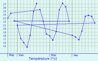 Graphique des tempratures prvues pour Paulhan