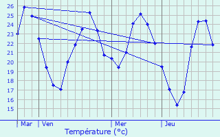 Graphique des tempratures prvues pour La Garde