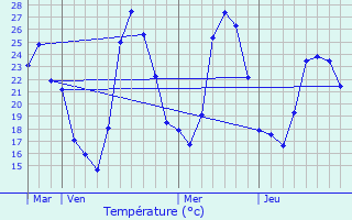 Graphique des tempratures prvues pour Adissan