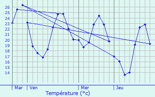 Graphique des tempratures prvues pour Le Beausset