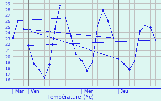 Graphique des tempratures prvues pour Montarnaud