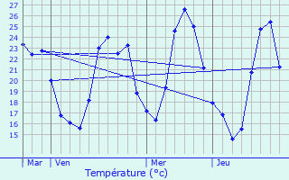 Graphique des tempratures prvues pour La Mle