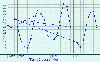 Graphique des tempratures prvues pour Les Cluses