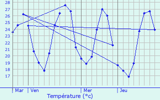 Graphique des tempratures prvues pour Palau-del-Vidre