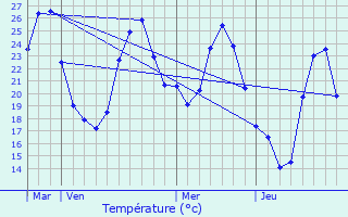 Graphique des tempratures prvues pour Le Revest-les-Eaux