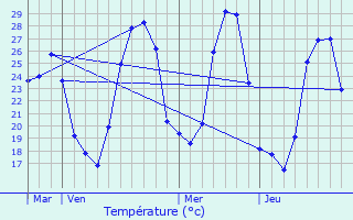 Graphique des tempratures prvues pour Laroque-des-Albres