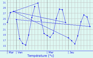 Graphique des tempratures prvues pour Ppieux