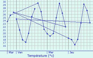 Graphique des tempratures prvues pour Fourques