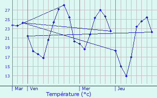 Graphique des tempratures prvues pour Draguignan