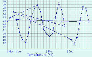 Graphique des tempratures prvues pour Tresserre