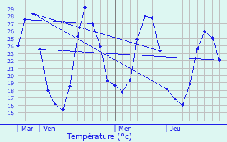 Graphique des tempratures prvues pour Sainte-Valire