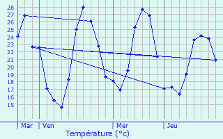 Graphique des tempratures prvues pour Autignac