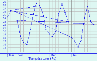 Graphique des tempratures prvues pour Blesta