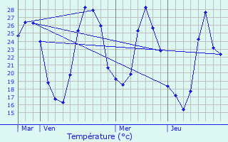 Graphique des tempratures prvues pour Nfiach