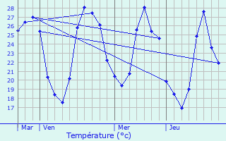 Graphique des tempratures prvues pour Calce