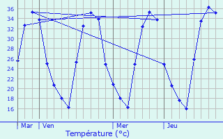 Graphique des tempratures prvues pour Coyula