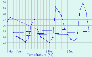 Graphique des tempratures prvues pour Timbiqu