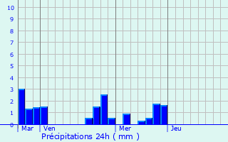 Graphique des précipitations prvues pour Cressensac