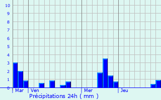 Graphique des précipitations prvues pour Saint-Clair-sur-les-Monts