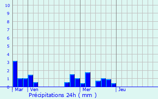Graphique des précipitations prvues pour Saint-Pierre-Toirac