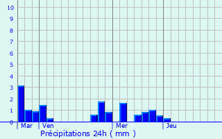 Graphique des précipitations prvues pour Brengues