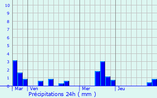Graphique des précipitations prvues pour Veauville-les-Baons