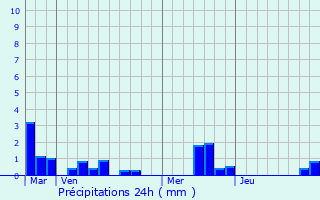 Graphique des précipitations prvues pour Crasville-la-Mallet