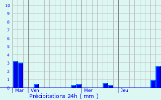 Graphique des précipitations prvues pour Bruyres-sur-Oise