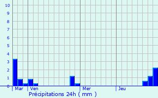 Graphique des précipitations prvues pour Rambouillet