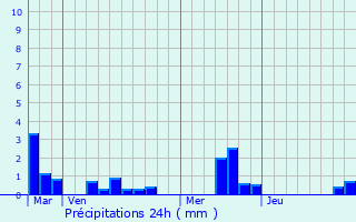 Graphique des précipitations prvues pour Oherville