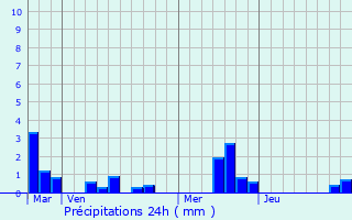 Graphique des précipitations prvues pour Hricourt-en-Caux
