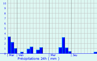 Graphique des précipitations prvues pour Beuzeville