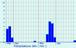 Graphique des précipitations prvues pour Baugy