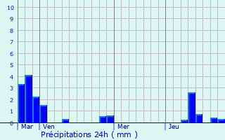 Graphique des précipitations prvues pour Sichamps