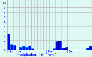 Graphique des précipitations prvues pour Saint-Riquier-s-Plains
