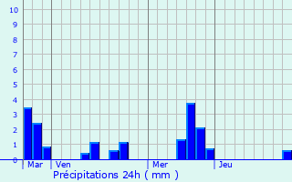 Graphique des précipitations prvues pour Tocqueville