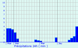 Graphique des précipitations prvues pour Trucy-l