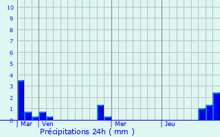 Graphique des précipitations prvues pour Saint-Arnoult-en-Yvelines