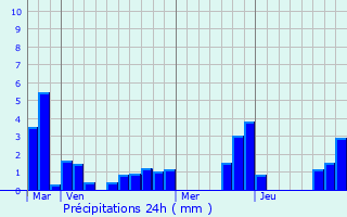 Graphique des précipitations prvues pour Gourdan-Polignan