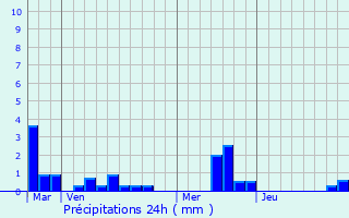 Graphique des précipitations prvues pour Grainville-la-Teinturire