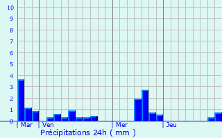 Graphique des précipitations prvues pour Cleuville