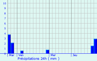 Graphique des précipitations prvues pour Beauchamp