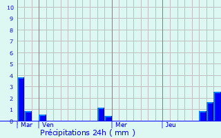 Graphique des précipitations prvues pour Cernay-la-Ville