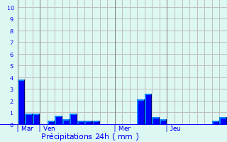 Graphique des précipitations prvues pour Ourville-en-Caux