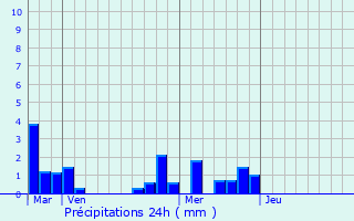 Graphique des précipitations prvues pour Thgra